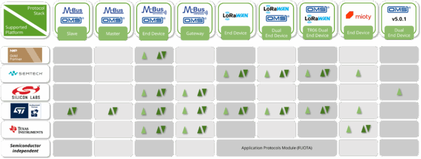 Protocol Stack Portfolio of STACKFORCE with semiconductor vendors