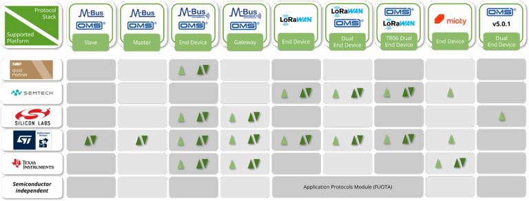 Protocol Stack Portfolio of STACKFORCE with semiconductor vendors